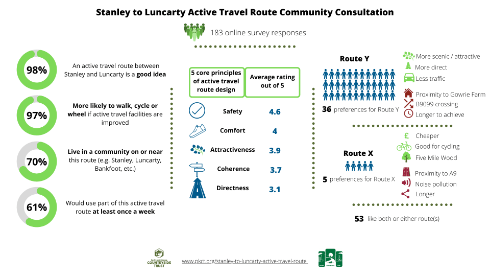 Stanley to Luncarty Community Consultation results