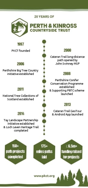 20 years of PKCT timeline infographic